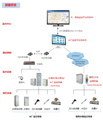 DATA-9201 農(nóng)村飲水安全水源提升改造綜合自動(dòng)化系統(tǒng)